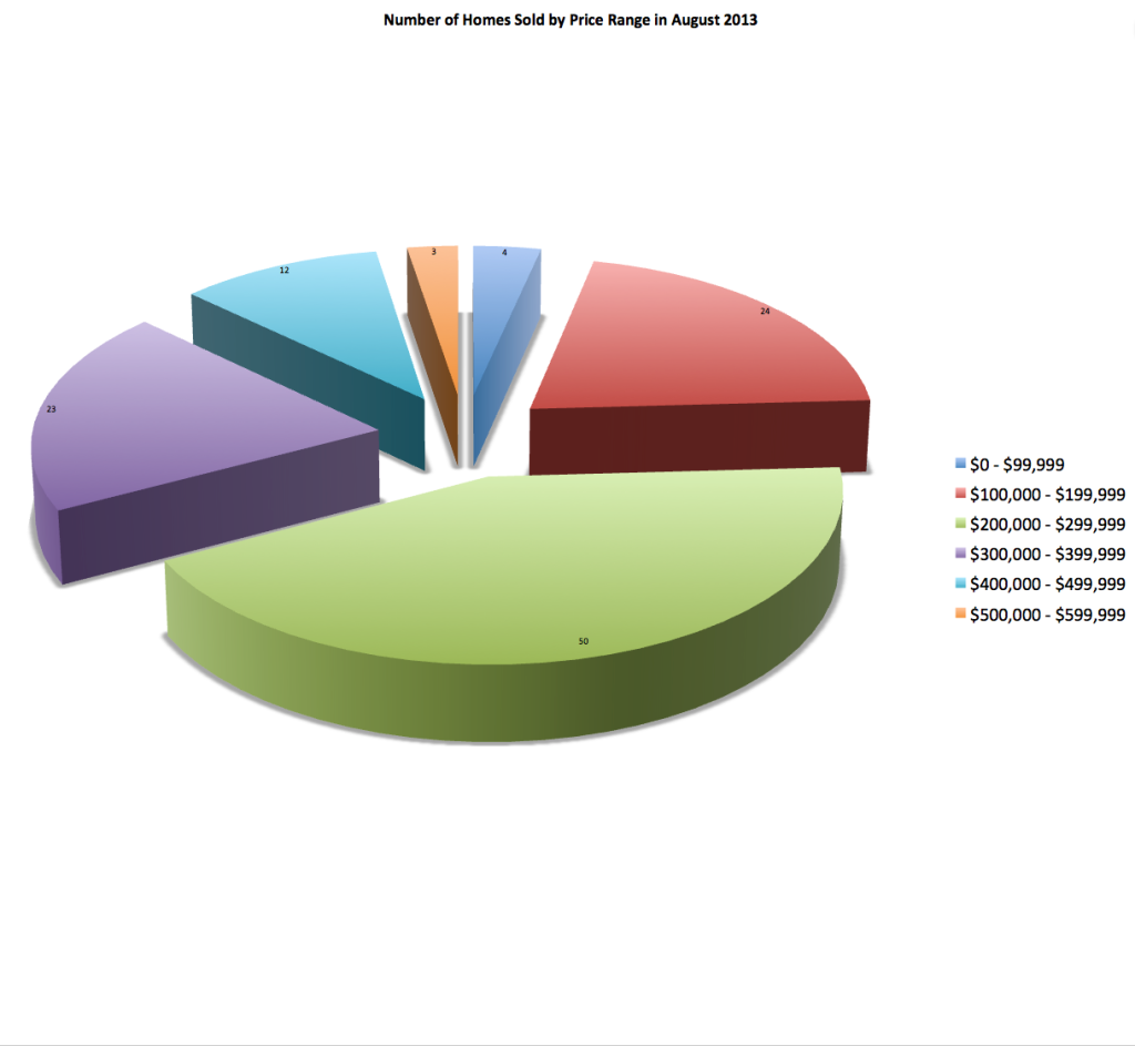 Number of Homes sold by price on the Ahwatukee Real Estate market in August 2013