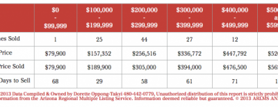 Ahwatukee Homes That Sold and Real Estate Update for November 2013