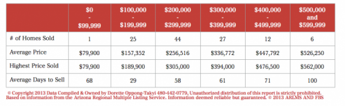 Ahwatukee Homes That Sold and Real Estate Update for November 2013