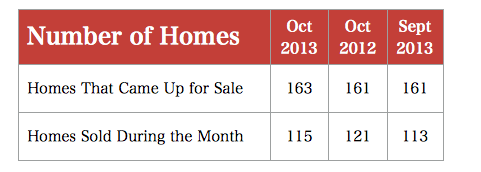 ahwatukee homes that sold in october 2013