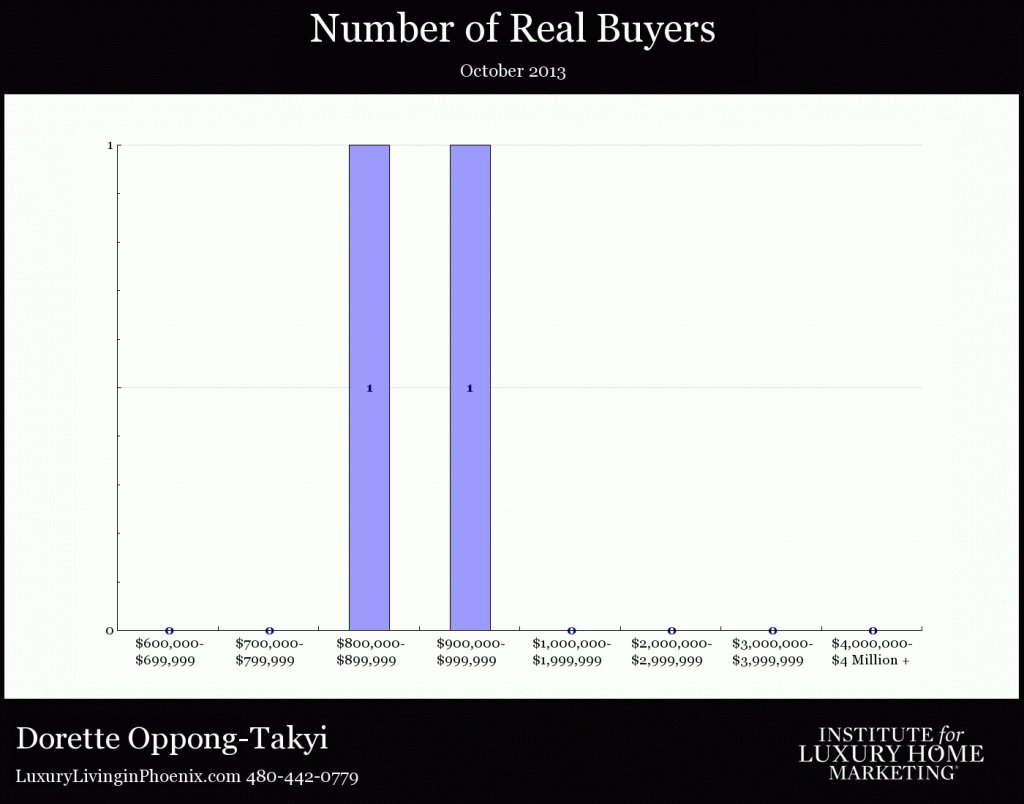 Ahwatukee Luxury homes number of real luxury buyers in nov 2013