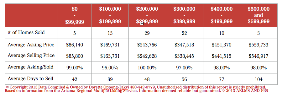Ahwatukee Homes That Sold and Real Estate Update for December 2013