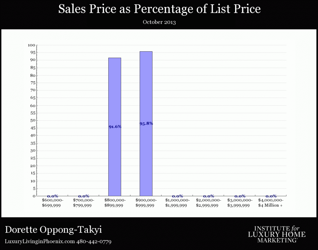 Ahwatukee luxury homes asking to sold price november 2013