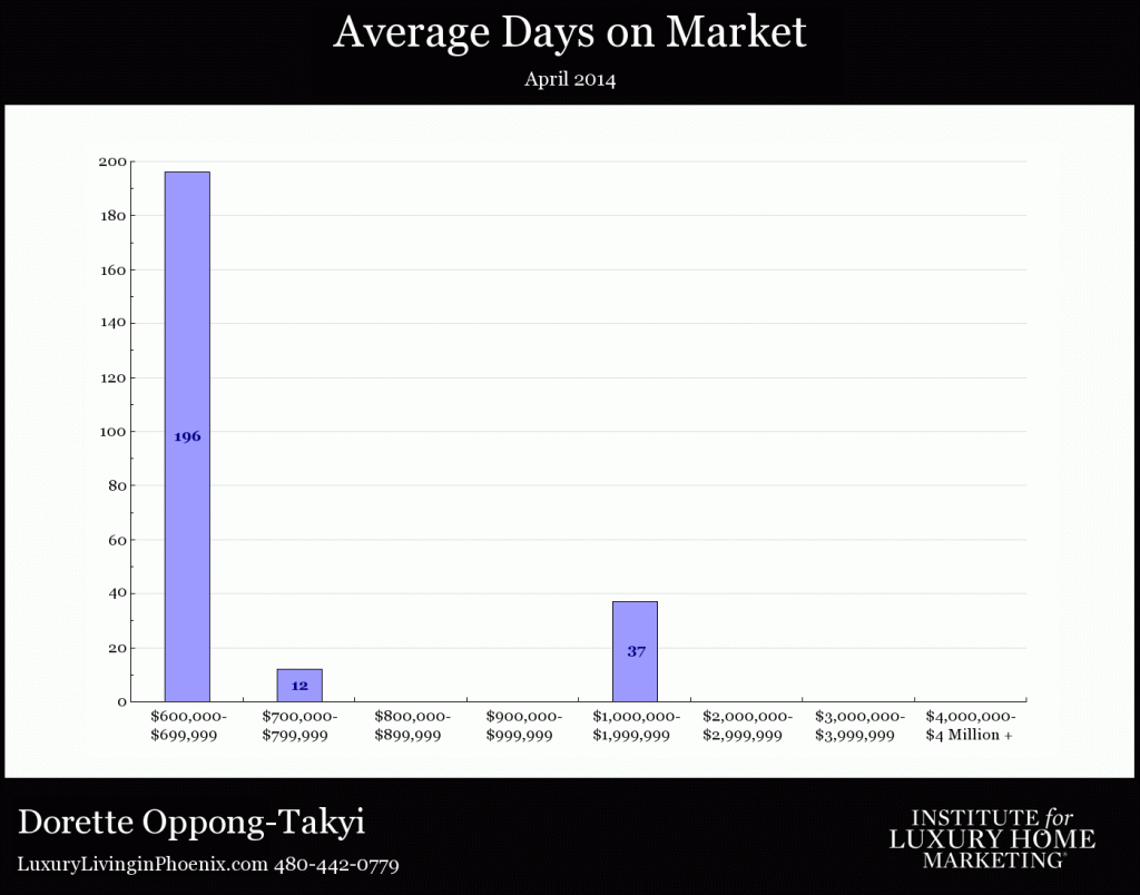 Average number of days for Ahwatukee luxury homes to sell in April 2014