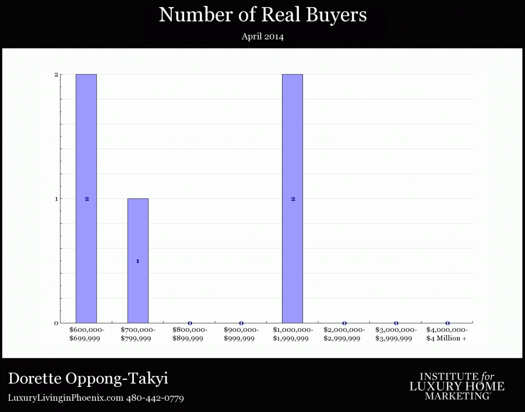 Number of real luxury home buyers in Ahwatukee in April 2014