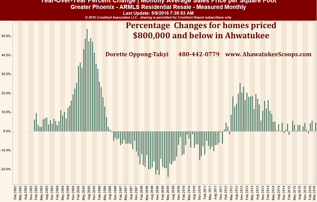 Ahwatukee home prices have stabilized for almost 2 years now