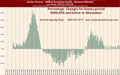 Ahwatukee home prices have stabilized for almost 2 years now