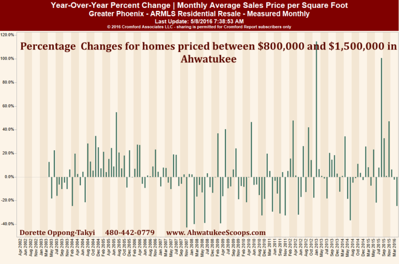 Ahwatukee luxury homes YOY Change in Sales Price per Sq Ft April 2016